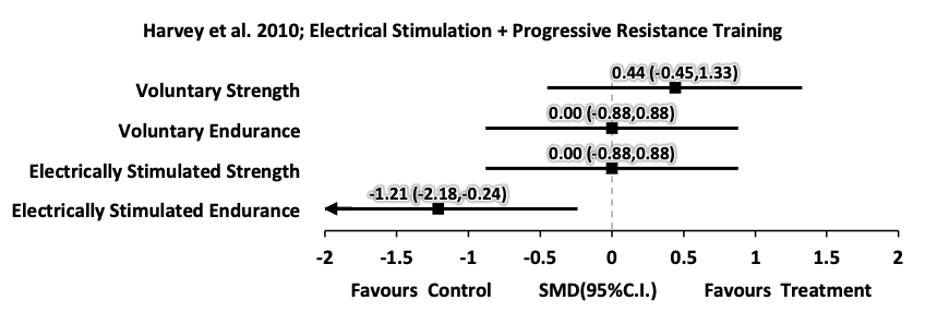 Neuromuscular Electrical Stimulation (NMES): What it is, how it is applied  and a summary of evidence 