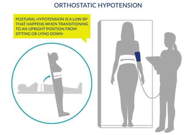 Orthostatic blood clearance pressure