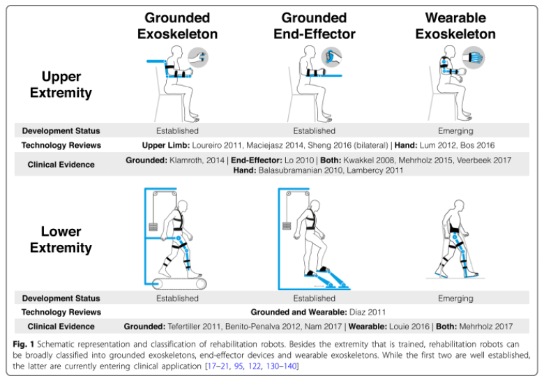 Figure 1. Schematic representation and classification of rehabilitation robots. From Gassert & Dietz 2018. Creative Commons license: https://creativecommons.org/licenses/by/4.0/. No changes have been made.