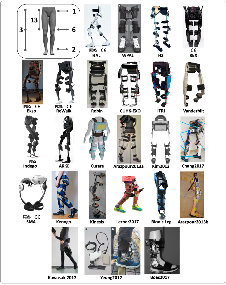Figure 2. Exoskeletons included in the literature review of Rodríguez-Fernández et al. 2021. From Rodríguez-Fernández et al. 2021. Creative Commons license: https://creativecommons.org/licenses/by/4.0/. No changes have been made.