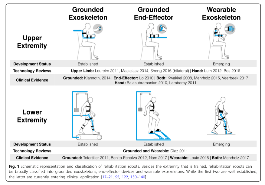 Figure 5. Schematic representation and classification of rehabilitation robots. In (Gassert & Dietz 2018). Creative Commons Attribution 4.0 International License (http://creativecommons.org/licenses/by/4.0/)