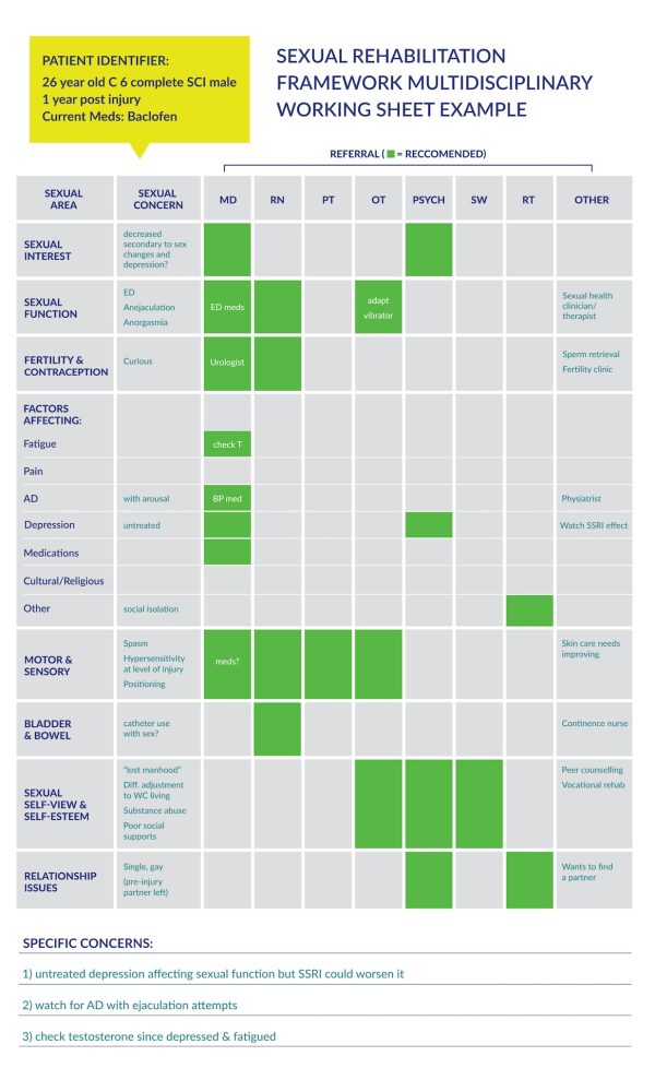 Sexual reproduction Clinical Focus An example of what a variety of professionals would be responsible for in a multidisciplinary sexual rehabilitation approach
